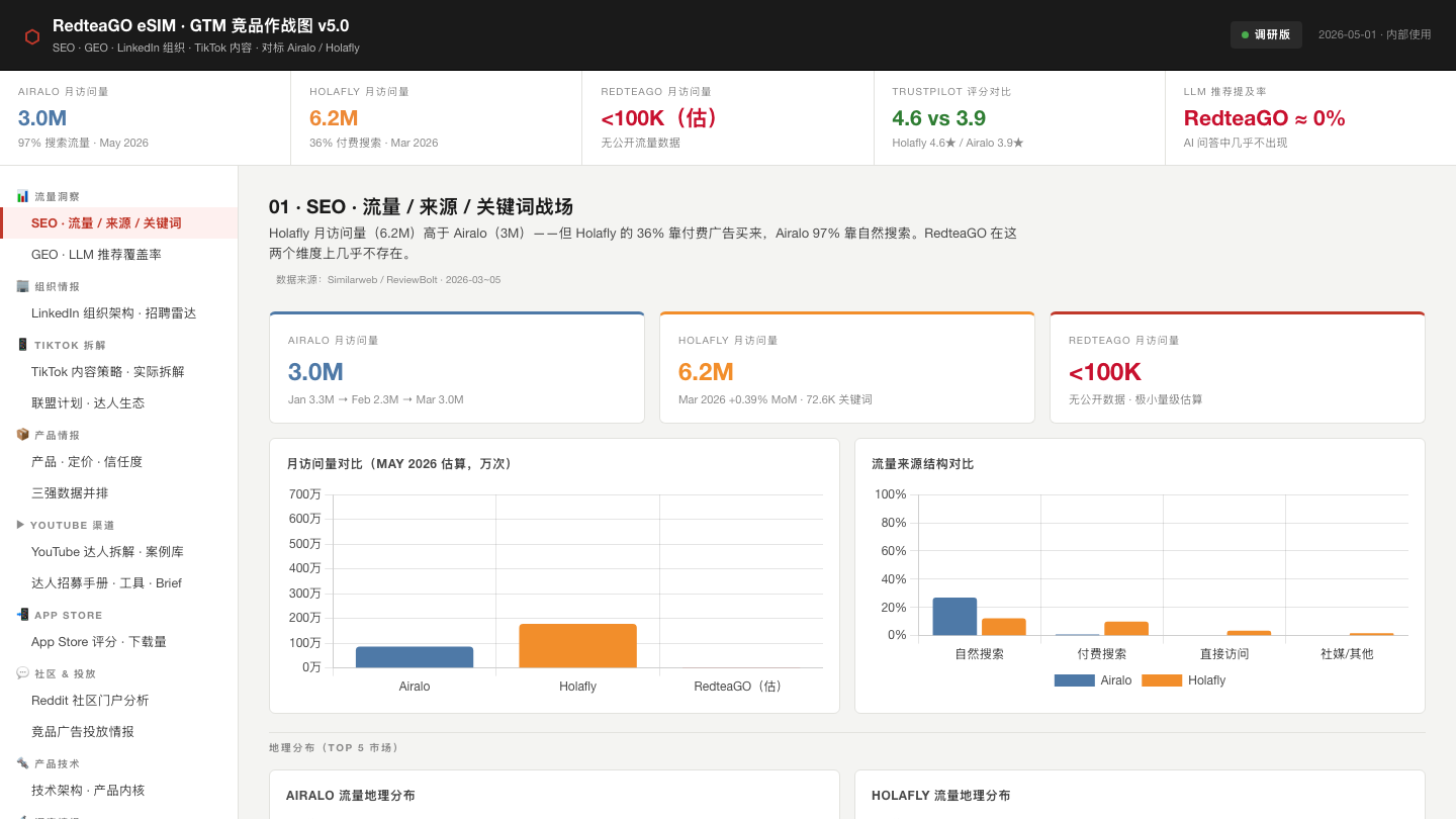 Redtea AI growth intelligence preview